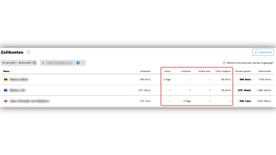 Tabelle mit Zeitkonten, Spalten für Namen, Arbeitsstunden, Status und Abwesenheiten, farbig hervorgehoben.