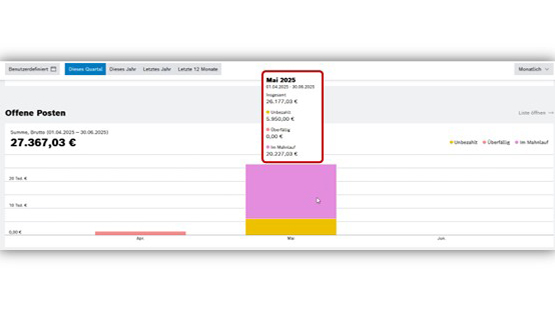 Grafik mit Diagramm, Zahlen und Monatsübersicht für Mai 2023. Bunte Balken in lila, gelb.