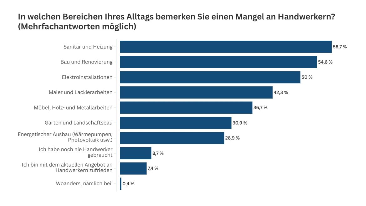 Balkendiagramm zeigt Handwerker-Mangel in verschiedenen Bereichen.