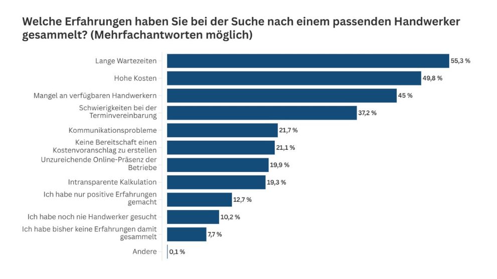 Balkendiagramm zeigt Erfahrungen bei der Handwerkersuche, Prozentwerte.