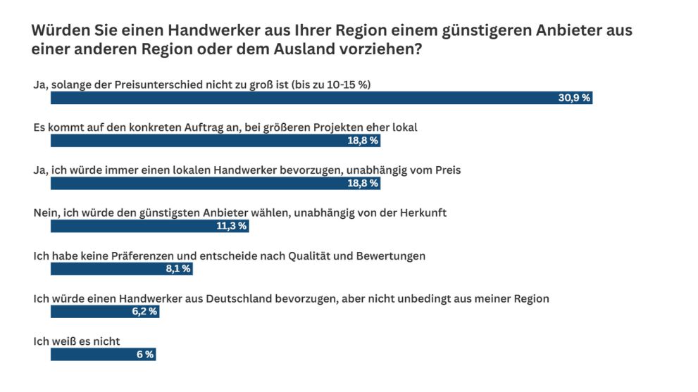 Balkendiagramm zeigt Umfrageergebnisse zu Handwerkerpräferenzen.