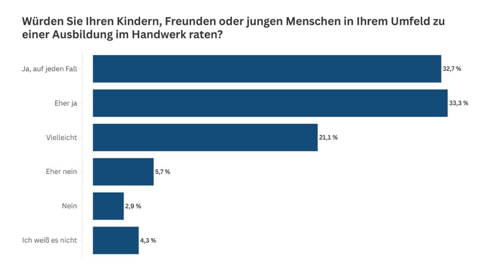 Balkendiagramm zeigt Umfrageergebnisse zu Handwerksausbildung.