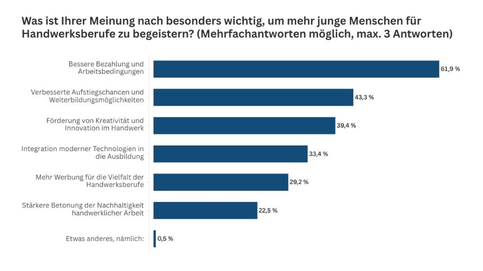 Balkendiagramm zu Handwerksberufen mit Prozentangaben und Themen.