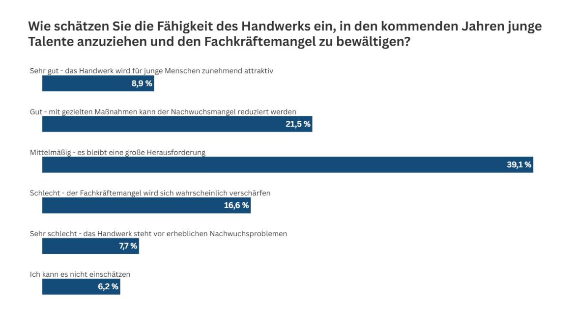 Grafik zeigt Umfrageergebnisse zur Attraktivität des Handwerks.