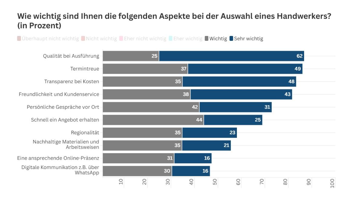 Balkendiagramm zeigt wichtiges Feedback zur Handwerkerauswahl.