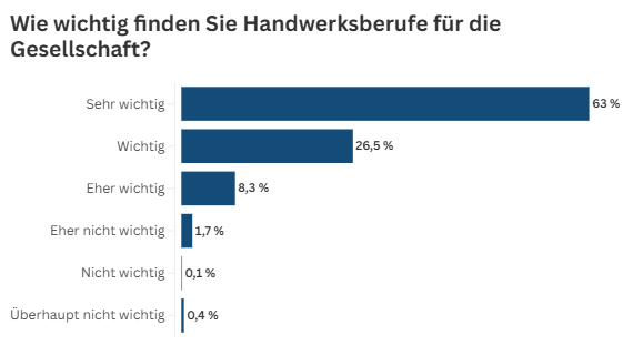 Balkendiagramm zeigt Umfrageergebnisse zur Wichtigkeit von Handwerksberufen.